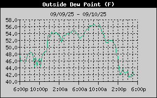 Outside Dewpoint History