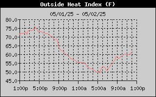 Heat Index History