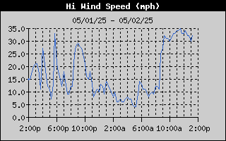 High Wind Speed History
