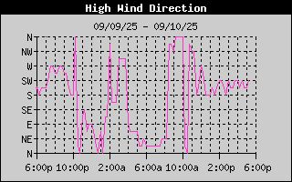 Direction of High Wind History