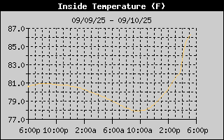 Lower Dome Temp History