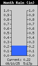 Monthly Total Rain