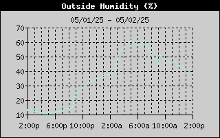 Outside Humidity History