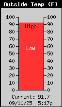 Current Outside Temperature