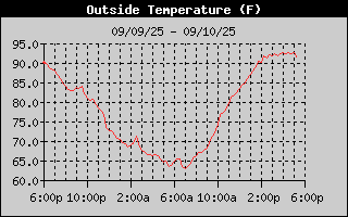 Outside Temperature History