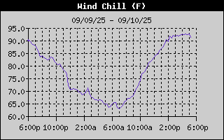 Wind Chill History