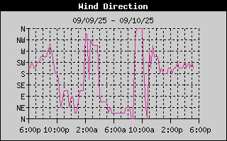 Wind Direction History