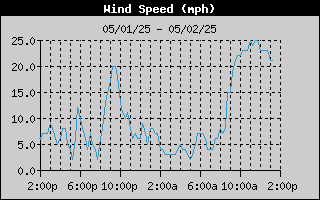 Average Wind Speed History